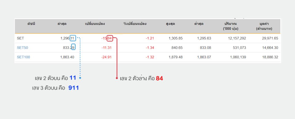 วิธีการตรวจรางวัลหวยหุ้นไทย