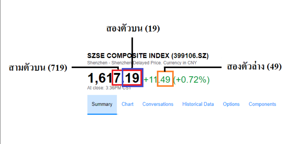 วิธีตรวจรางวัลหวยหุ้นจีน